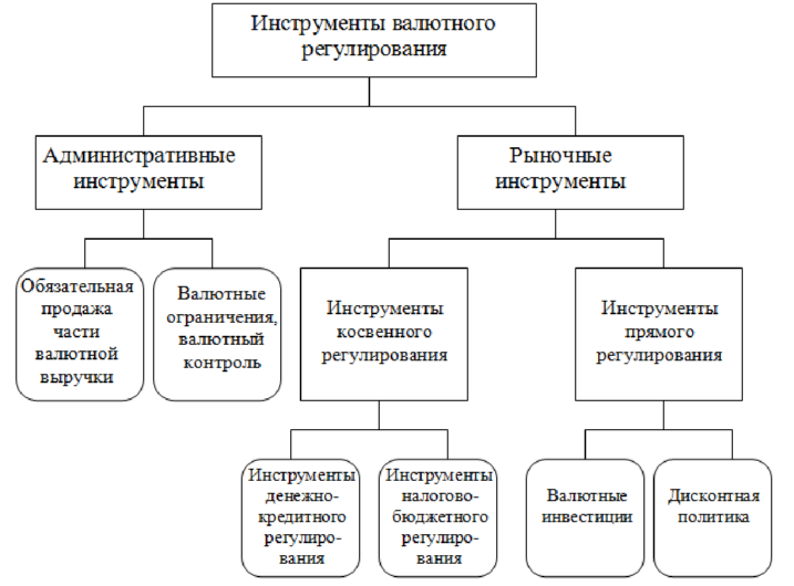 Контрольная работа по теме Валютные ограничения и валютный риск